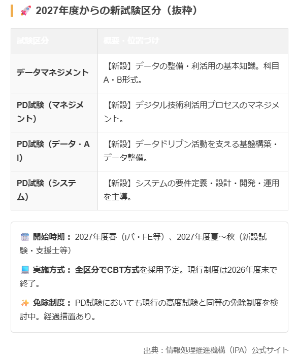 salutonOka's tweet photo. 📢 応用情報技術者試験「廃止」騒動を徹底解説！2027年度から『プロフェッショナルデジタルスキル試験（仮称）』へ大幅再編

💡 結論：応用情報は「完全廃止」ではなく「統合・刷新」です！乗り遅れたくない人はリプ欄のリンクをチェック。👇 https://t.co/iWDpgWDvI5