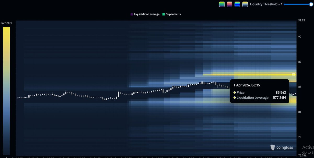 Still think we tap $85.50 to really flush em out then downside comes to $79 $SOL