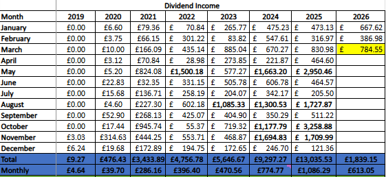 project2030uk's tweet photo. March 2026. The total dividends were £ 784.55 ($ 1.044.26). My current passive income in dividends for 2026 is as follows: Monthly: £ 613.05 ($802.68) Daily: £20.44 ($27.21) Hour: £0.85 ($1.13) #dividend #financialfreedom #retireearly #fireuk #PassiveIncome https://t.co/HuTprSZgG7