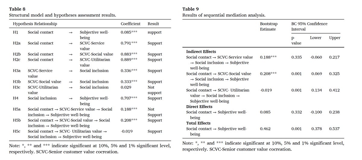 buhalis's tweet photo. NEW AGEING PAPER JUST PUBLISHED-FREE ACCESS FOR 50 DAYS
Fan, Buhalis, Tsai, 2026, Senior customer value co-creation: Transforming social contact to social inclusion and subjective well-being, International Journal of Hospitality Management https://t.co/APVH5b453c
#ageing #tourism https://t.co/ZNN9lyqMKN