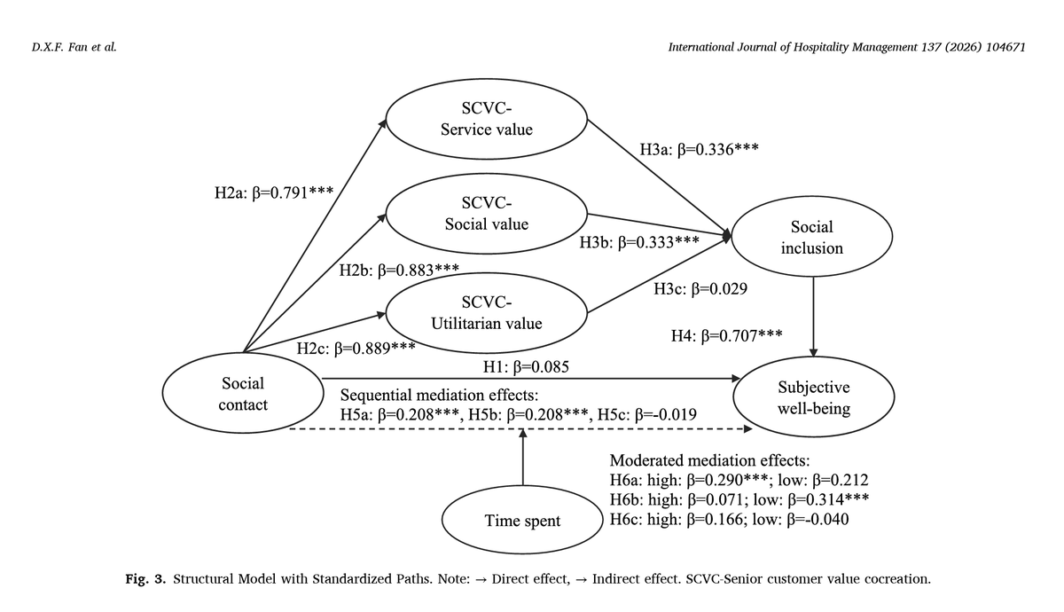 buhalis's tweet photo. NEW AGEING PAPER JUST PUBLISHED-FREE ACCESS FOR 50 DAYS
Fan, Buhalis, Tsai, 2026, Senior customer value co-creation: Transforming social contact to social inclusion and subjective well-being, International Journal of Hospitality Management https://t.co/APVH5b453c
#ageing #tourism https://t.co/ZNN9lyqMKN