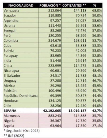 JohanMart1n's tweet photo. Las razones del fin de las razones humanitarias para los venezolanos podrían ser estas:

1. Somos la población que más cotiza en España a la seguridad social, dependiendo mucho menos del Estado (por tanto menos manipulables)

2. Que los Venezolanos en mayoría votamos al @ppopular 

El Sanchismo realizando ingeniería electoral pura y dura, al ya visualizarse derrotados en las contiendas por venir.