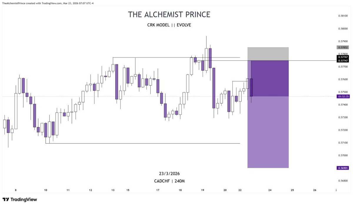 TheAlchmPrince's tweet image. 1:7 RR 
#CADCHF 

⚠️CRK MODEL 

Show chat your main chart 🙂

Trade only on Eke market days 

#Evolve
