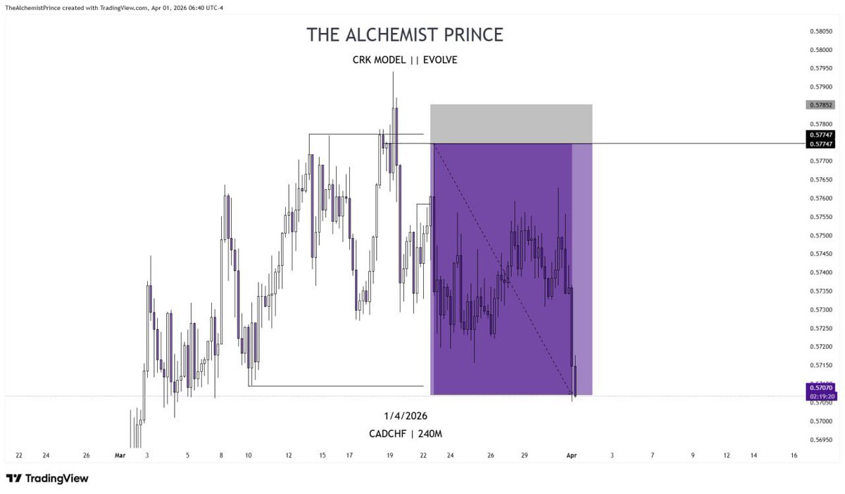 TheAlchmPrince's tweet image. 1:7 RR 
#CADCHF 

⚠️CRK MODEL 

Show chat your main chart 🙂

Trade only on Eke market days 

#Evolve