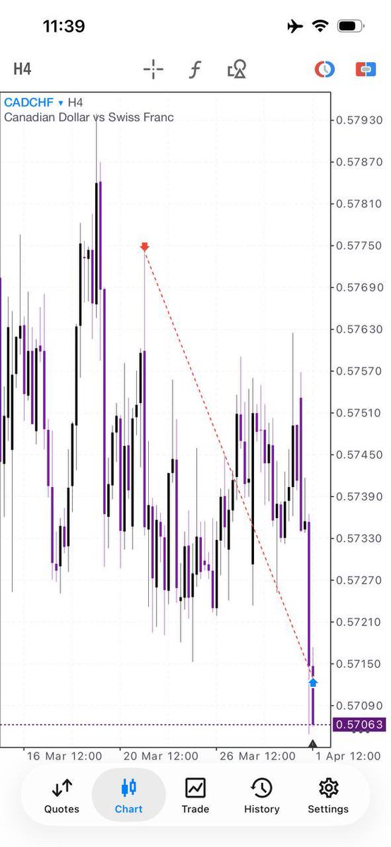 TheAlchmPrince's tweet image. 1:7 RR 
#CADCHF 

⚠️CRK MODEL 

Show chat your main chart 🙂

Trade only on Eke market days 

#Evolve