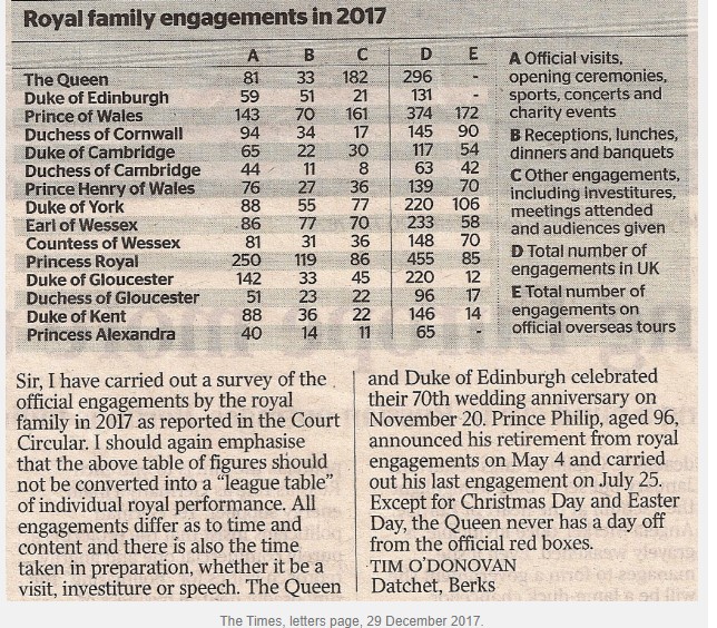 Philip with pancreatic cancer and aged 96 still did more work in 2017 than William  - the lazy tosser