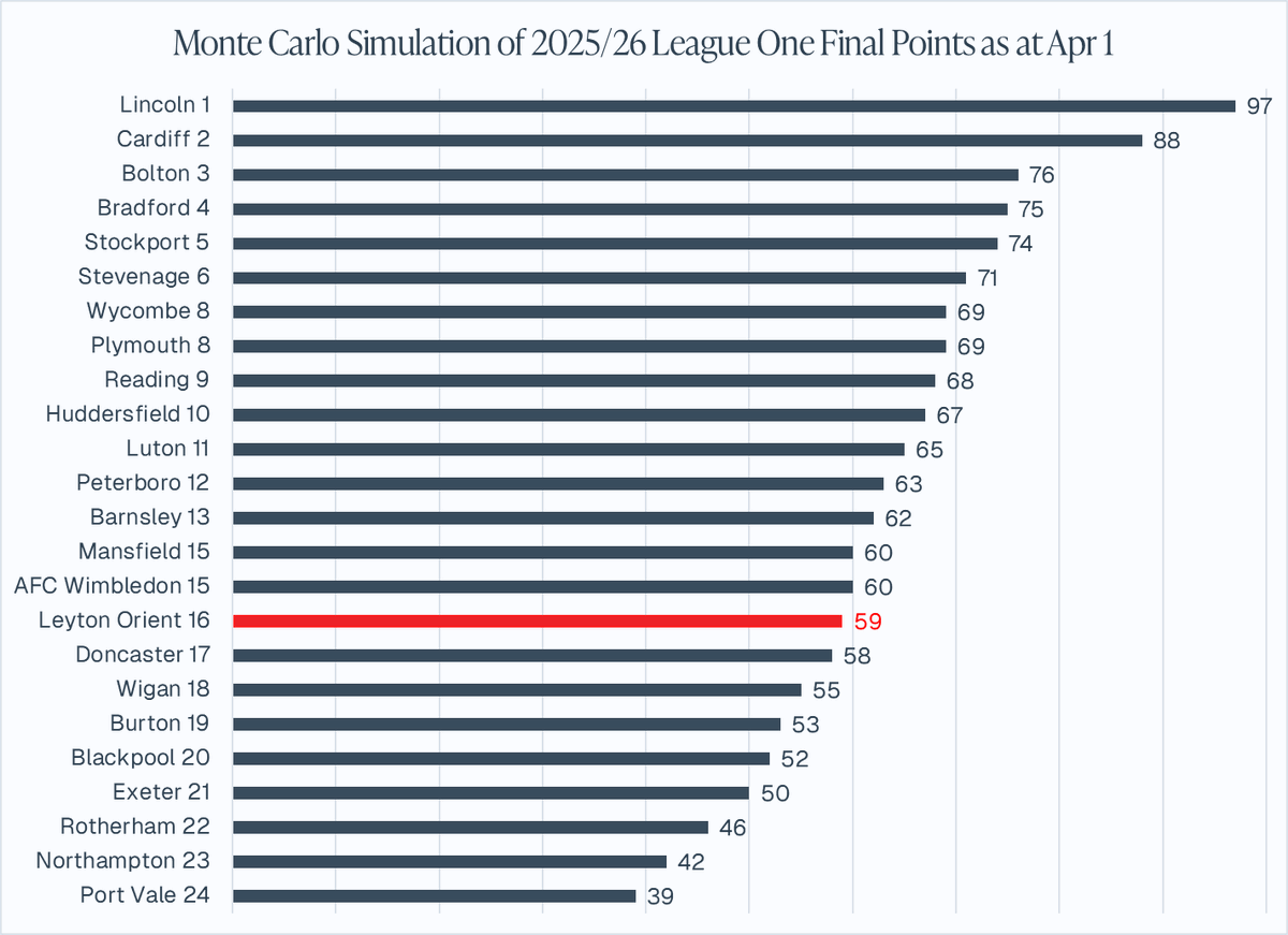 A Monte Carlo simulation of remaining matches 10,000 times for all 24 teams in <a href="/SkyBetLeagueOne/">Sky Bet League One</a> gives <a href="/leytonorientfc/">Leyton Orient FC</a> a 0.02% probability of reaching the playoffs. #LOFC

CONTENT WARNING: this is not an April Fools'.