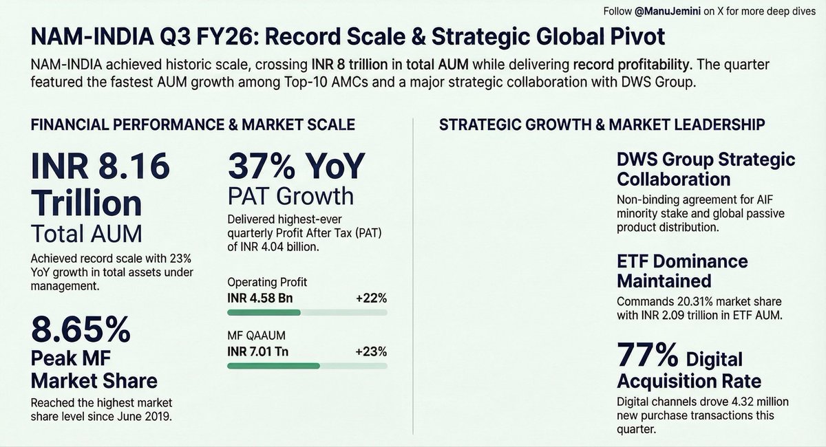 📈 Earnings Deep Dive,

Nippon Life India Asset Management Ltd

#Q3FY26 #Nifty #NAMINDIA

NAM-INDIA Achieves Record AUM and Profitability, Forges Strategic DWS Collaboration 🚀💰

A deep dive into their Q3 FY26 Concall ⬇️

Nippon Life India Asset Management Ltd reported a stellar