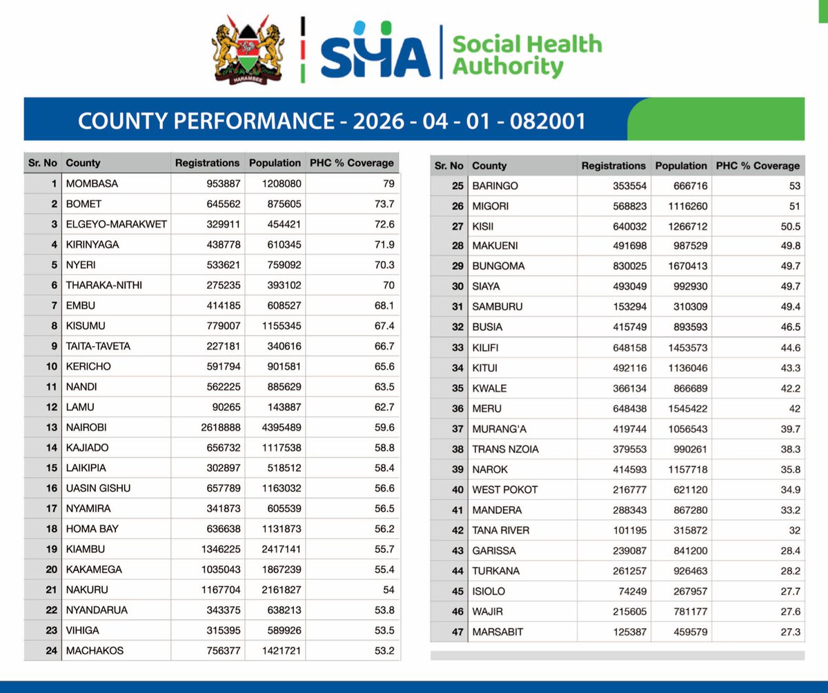 At this rate Mombasa County will SOON have 100% of its population on SHA making it the first Kenyan County to achieve 100% Universal Health Coverage. I am very proud of the work I pioneered with Governor Abdulswamad Shariff Nassir which has enabled Mombasa County to maintain