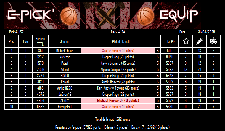 EpickEquip's tweet photo. Pick 152 - Deck 24

Oh la douille de fin de mois...
Meilleur score à 35, c'est une moitié de Doncic !

Scottie qui se loupe, MPJ (!!!) dans le deck, on avait envie de rester en division 7, mission accomplie https://t.co/e1xpCCyJed