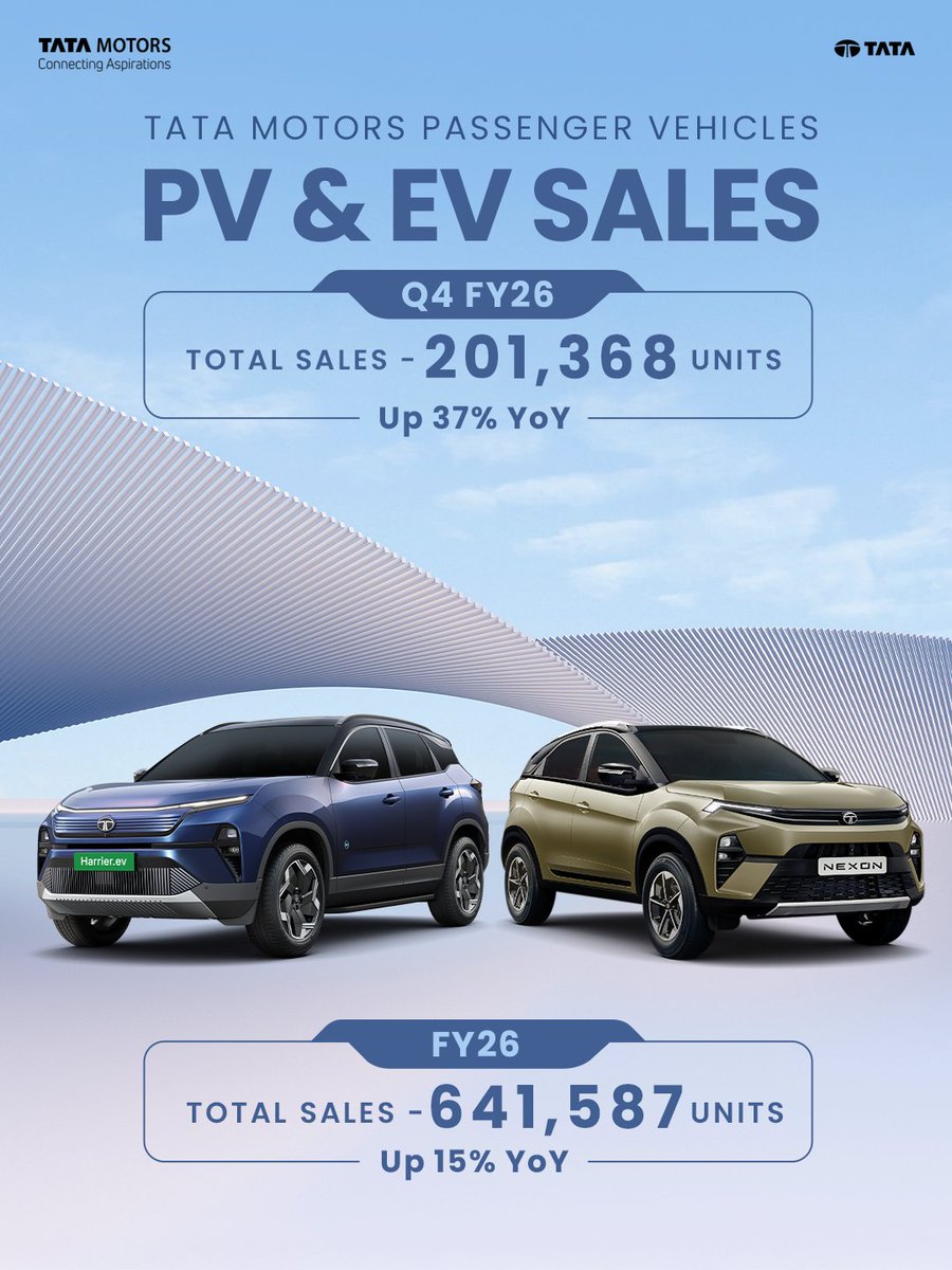 Tata Motors Passenger Vehicles Ltd Q4 FY26 &amp; FY26 Sales Release.
 
Click here to know more - bit.ly/41EHWRf

#TataMotors #TataMotorsPassengerVehicles