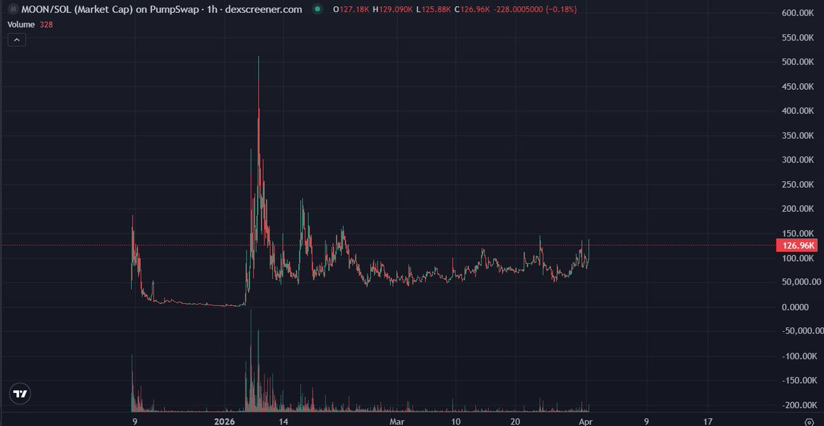 designil_'s tweet photo. This chart $moon
Just started...

8vVHBmASTSFAYEFNQg3qxQQJQ5vBoAVRWYsdgEahpump

Solana meme coins mooncoin
#solana #moon #sol #nasa #artemis #meme #elonmusk #moonmission #100x #chart @MooncoinItalia https://t.co/z3e1CykB1C