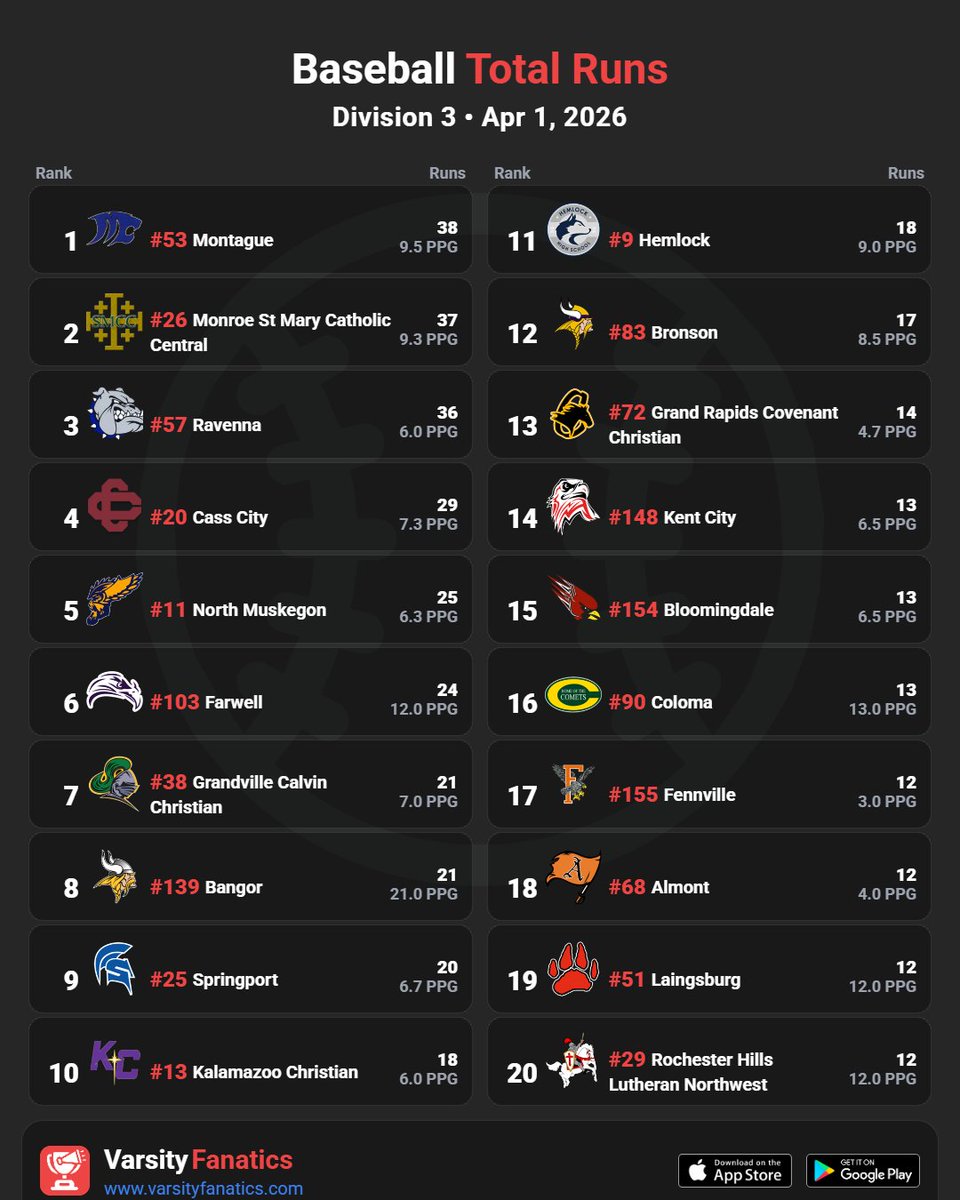 VarsityFanatics's tweet photo. ⚾⚡ Baseball | Runs Scored 

Find full rankings &amp; standings predictions — free in the App Store and Google Play Store.

@ThePrep3 @mhsbca1 @MIPrepZoneMD @statechampsmich @MliveSports @MHSBCA_

#MHSAA #MiBaseball #HighSchoolBaseball #MichiganSports #VarsityFanatics #DiamondNotes https://t.co/pmYScgHU4r