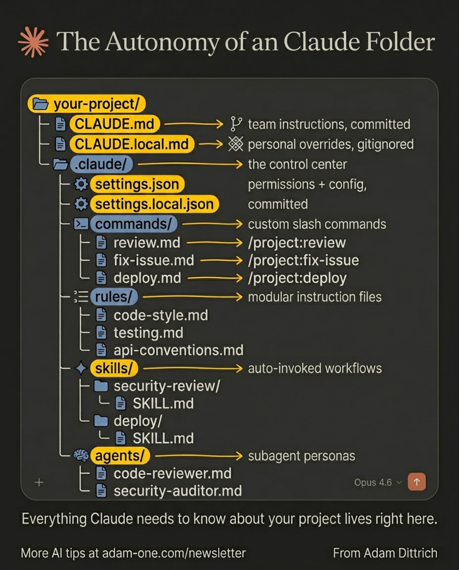 the anatomy of an <a href="/claudeai/">Claude</a> folder