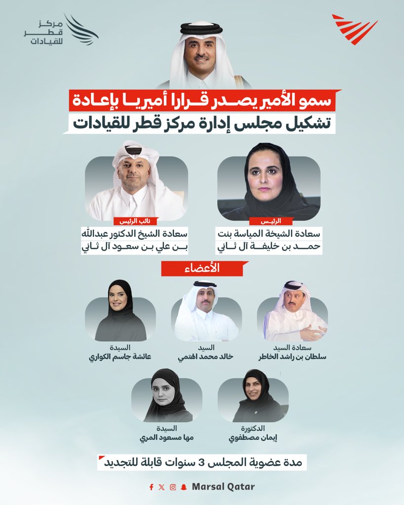 سمو الأمير <a href="/TamimBinHamad/">تميم بن حمد</a> يصدر القرار الأميري رقم 16 لسنة 2026 بإعادة تشكيل مجلس إدارة مركز قطر للقيادات

#مرسال_قطر | #قطر 🇶🇦