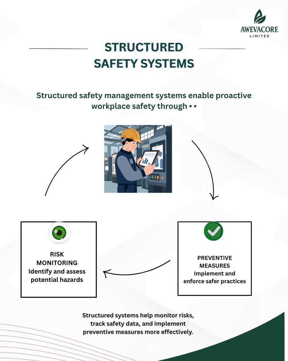 awevacore_ltd's tweet photo. Structured safety management systems allow organizations to move beyond reactive responses to workplace incidents. With the right systems in place, institutions can monitor risks, track safety data, and implement preventive measures more effectively. https://t.co/kdtU8TmICb