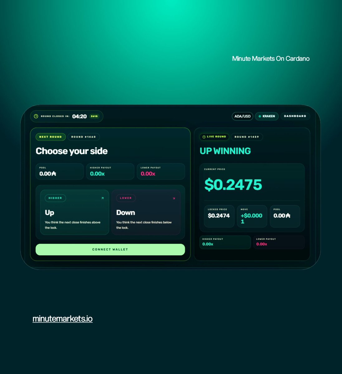 Pick a direction. Wait 5 minutes. That’s it.

Minute Markets live on testnet