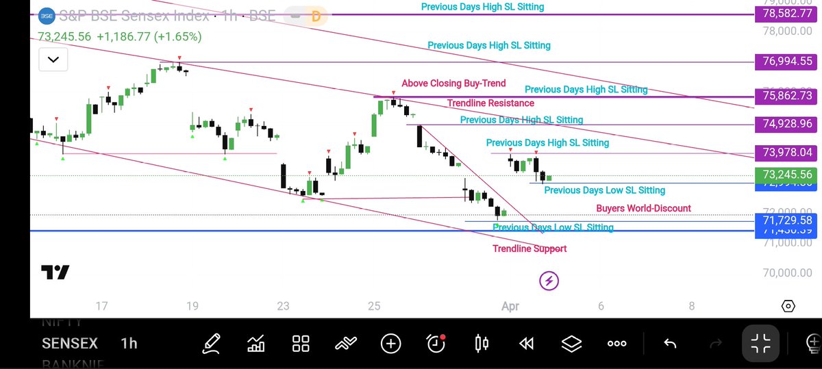TraderKaruna's tweet photo. Analysis..!!
#Nifty50
#Sensex30
#NiftyBank
#BankNifty
#NiftyOptions
#SensexOptions
#BankniftyOptions

As Per 1H-Trendline Resistance!!
5mins Previous High Broken!!
Need to Protect Previous Low!! Buyers!!

Always Wait For Discount-Buy!
Always Wait For Premium-Sell!

Simple Rule! https://t.co/ZtoyjX3cCw