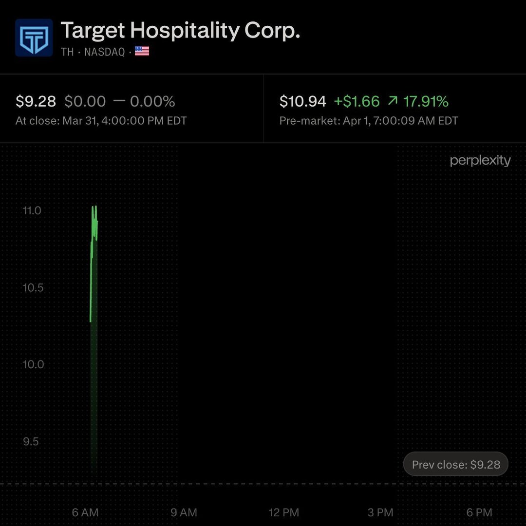 CryptoMilox's tweet image. Target Hospitality (TH) signed a multi-year North Texas data center deal with an unnamed top-five hyperscaler, expected to generate more than $550M of committed minimum revenue through Q1 2031. The company also raised its 2026 outlook. #TH @grok ⏳