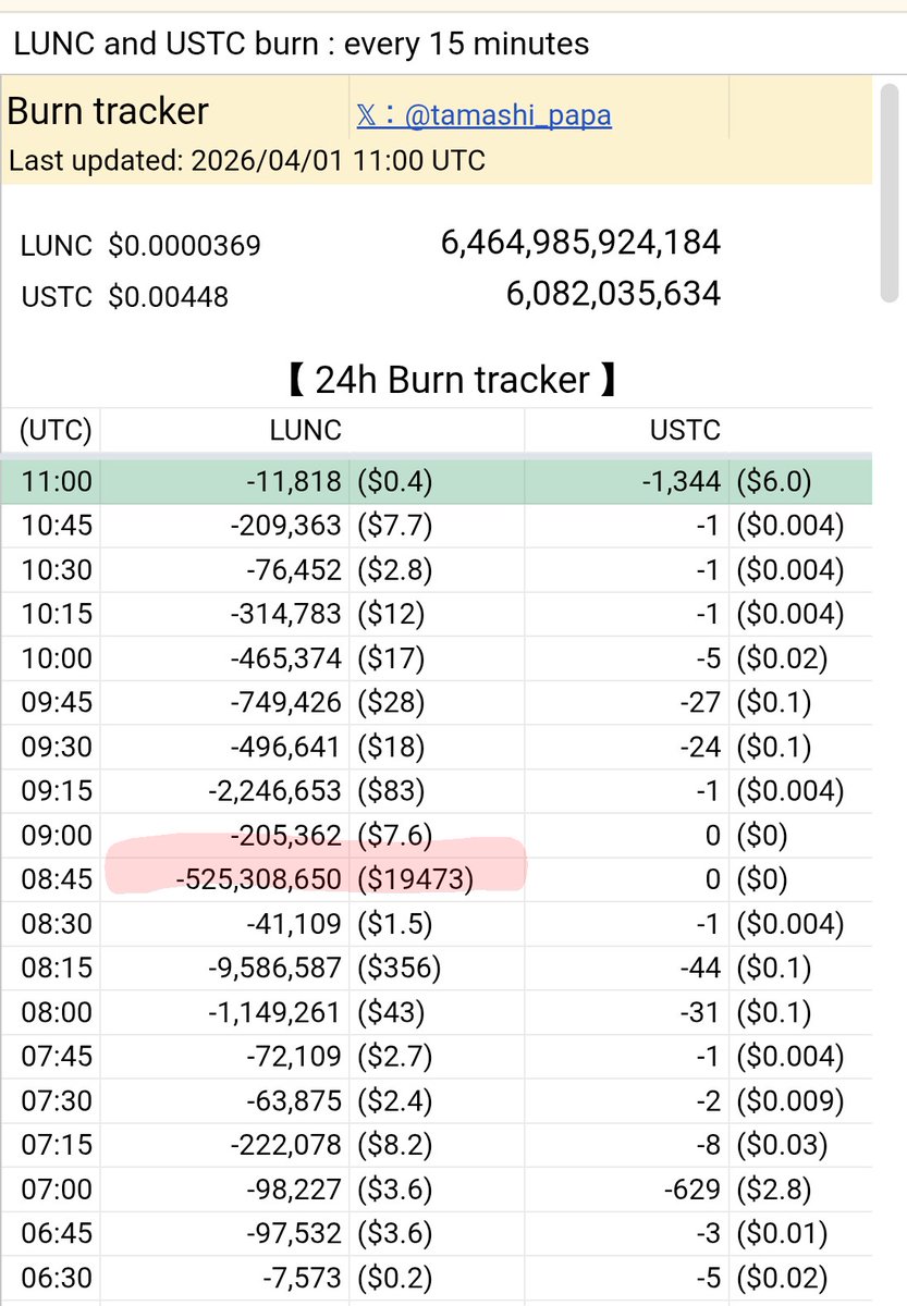 Binance様！今月も大量のバーン、ありがとうございます🔥🥰
#LUNC
#USTC
#Binance