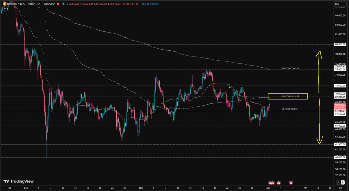 $btc 

Le récit de surface dira rebond. La structure dit autre chose : 68k tient encore le présent, mais 70k reste le vrai verrou de la semaine. Le 7D RVWAP soutient, le 30D freine encore.   

Au-dessus de 70k, 72k puis 75k se rouvrent. Sous 68k, 66k puis 64-62k reviennent vite.