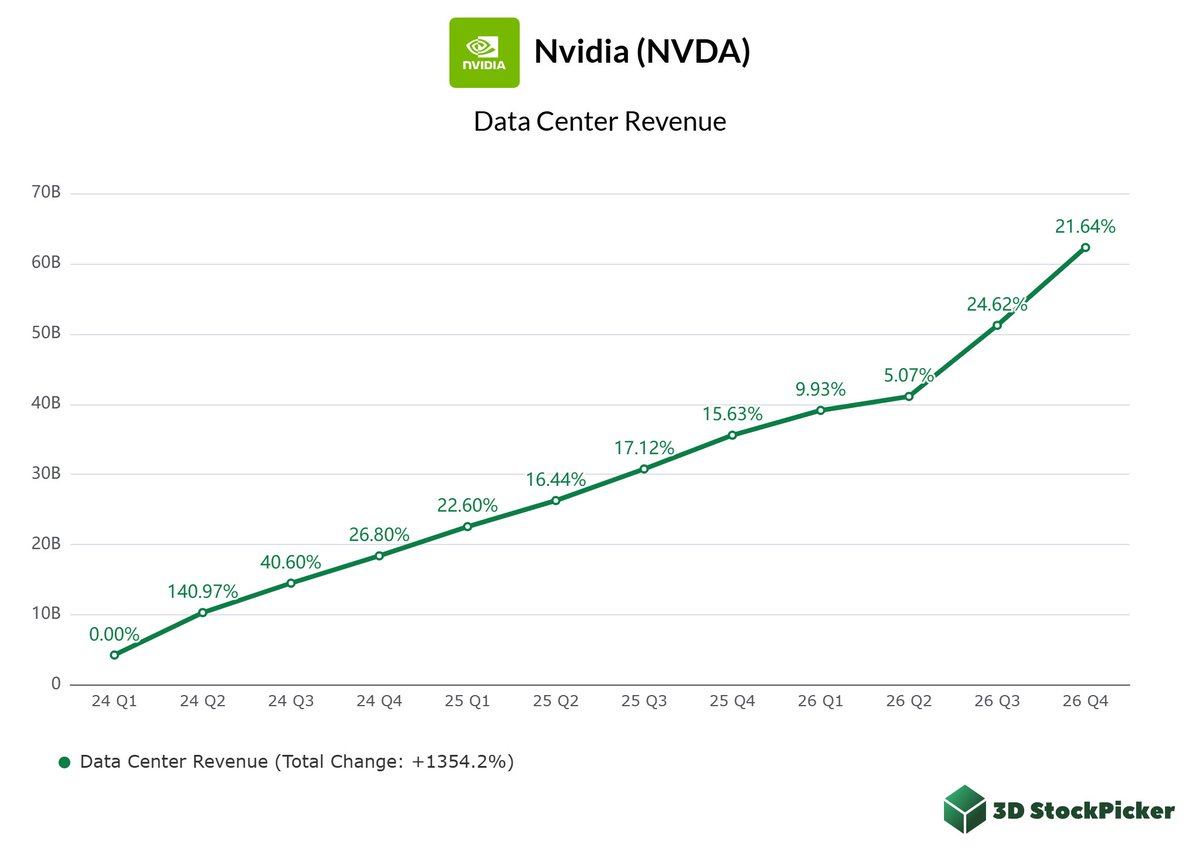 3DStockpicker's tweet photo. Nvidia $NVDA continues to see explosive data center revenue growth. How far can demand for AI infrastructure push it? 

#3DSP_US https://t.co/hIUC7WUKQp