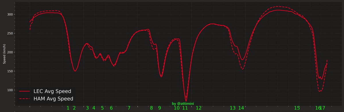 attiminii's tweet image. The article below confirms what I’ve been thinking for days: in my view, saying “#Hamilton lacked speed/topspeed/pace in those laps → PU problem” is a misleading analysis and fails to take other parameters into account (which, unfortunately, we don’t have).
In my graph, looking