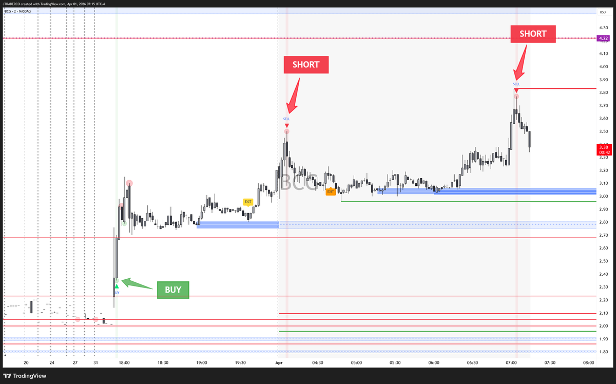 jtraderco's tweet image. Model IFT in Small Caps $BCG

Full detail explanation at jtrader.co

Team nailed both shorts 

#smallcaps 

@SmallCapRoom