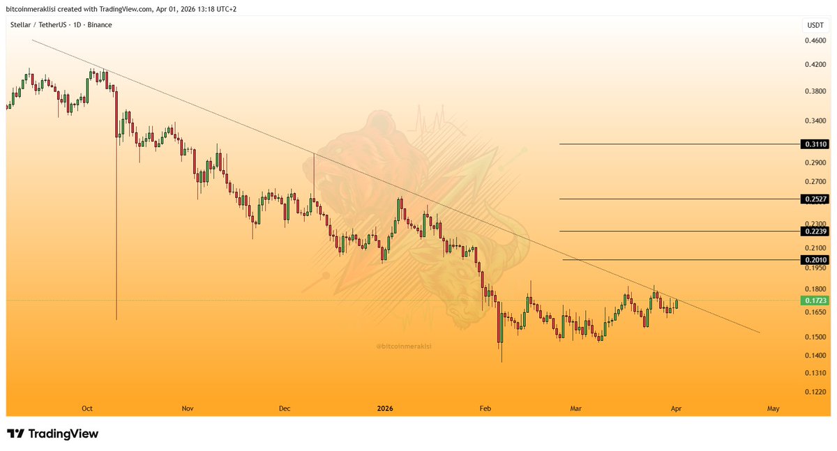 Bitcoinmeraklsi's tweet image. #XLM 
Ekim ayından bu yana yaşanan düşüş trendini deneyen bir diğer ürün $XLM

Olası trend kırılımı ile grafikte belirttiğim üst seviyeleri hedefleyecektir.

Yakın takibinizde olsun.

Bu arada XLM ve benzeri grafiğini beğendiğim bir çok ürünün grafikli teknik analizlerini