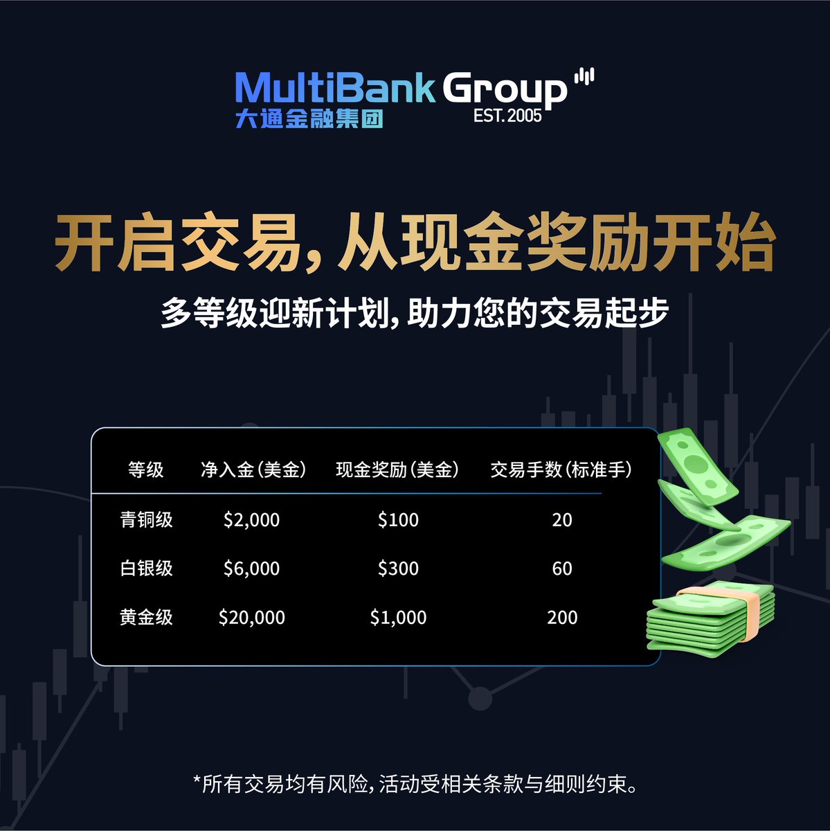 Aiden_MBG's tweet image. 💰 MultiBank Group 迎新现金奖励来了！

入金 $2,000 领 $100  
入金 $6,000 领 $300  
入金 $20,000 领 $1,000  

交易手数达标即可领取！越高级别奖励越高🔥

想开户拿现金？私讯「迎新」获取详情！

#MultiBank #CFD #现金奖励 #交易迎新 #黄金交易 #外汇交易