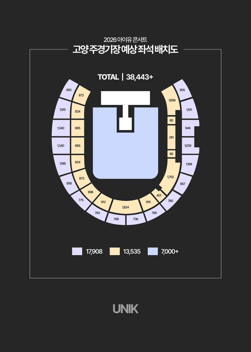 _iunik_'s tweet photo. 2026 아이유 콘서트
고양 주경기장 예상 좌석 배치도

*예상 좌석 배치도이므로
실제 좌석 배치도와 상이할 가능성이 높습니다.

#아이유 #IU 
#21세기대군부인 https://t.co/kkVNHpecGx
