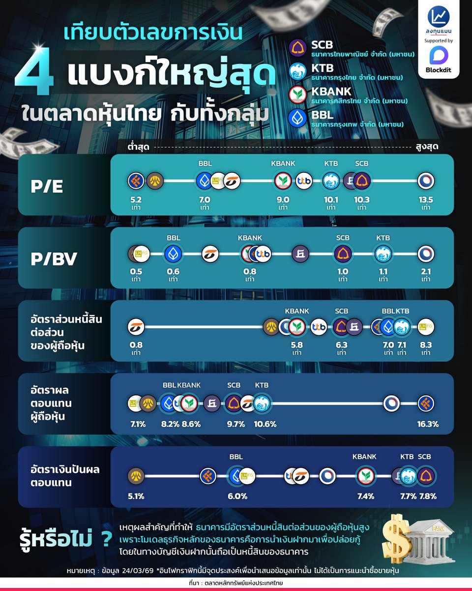 longtunman's tweet image. เทียบตัวเลขการเงิน 4 แบงก์ใหญ่สุดในตลาดหุ้นไทย กับทั้งกลุ่ม
#infographic
#ลงทุนแมน