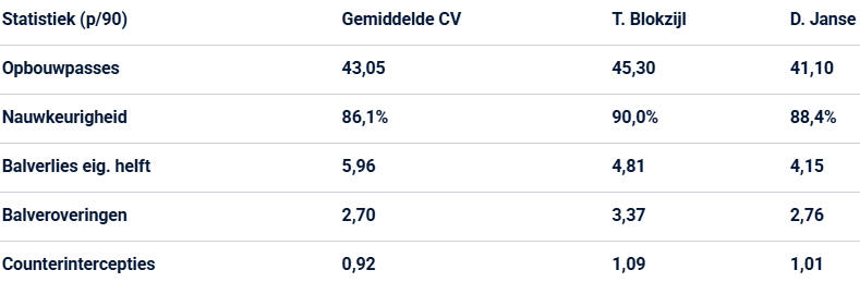 willemleijgraf's tweet image. FC Groningen behoort tot de 5 clubs in de Eredivisie met de minste tegengoals (37). Het centrale duo Blokzijl-Janse levert daar een belangrijke bijdrage aan.

Dit blijkt ook uit de statistieken van Blokzijl en Janse t.o.v. de gemiddelde CV uit de Eredivisie ⤵️

#Blokzijl #Janse