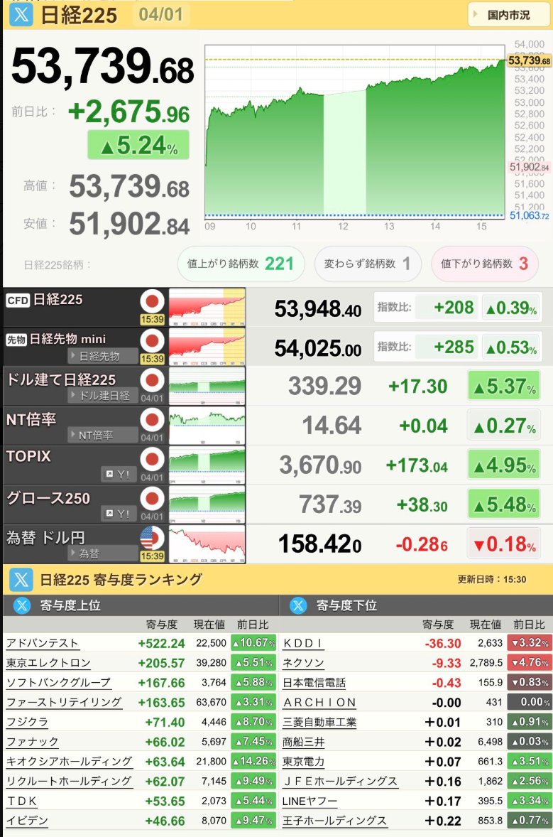 lemon_017's tweet photo. ひけおつです😺

この数日ずっと下げてましたが
やっと反発
昨日少し仕込んでいた分は
きれいにハマりました

こういうタイミング、
取れる人は淡々と取ってますね
いまも何銘柄か
次の動き見えてきてるので

気になる方はフォローでどうぞ
無料で出していきます #日本株 #日経平均  #急騰株 https://t.co/2pOMTjzlDI