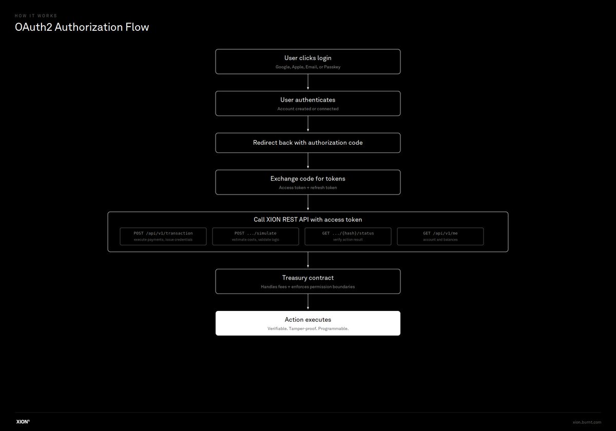 nazarr_0x's tweet image. the reason most #web2 teams never integrated blockchain wasn’t ideology.

it was integration pain.

different auth flows, weird sdks, gas tokens no finance team wanted to budget for, wallet ux that killed conversion.

for teams that built everything on rest apis + oauth2, it felt