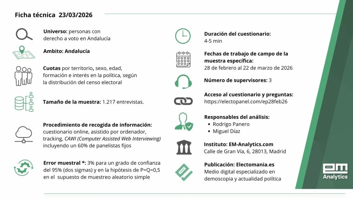 🔥34.000 📩votos #JaénMereceMás. Encuesta de intencionalidad que hace de JM+ el partido DECISIVO para conformar gobierno andaluz.