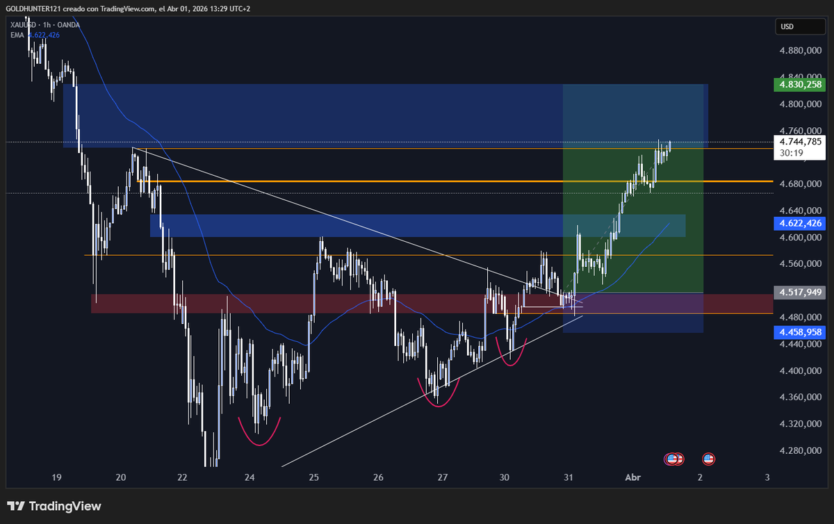 goldtrader121's tweet photo. #XAUUSD 1-4-26 FINALMENTE CUMPLIÓ AL PIP NUESTRO TARGET, E INCLUSO NUESTRA SEGUNDA ZONA CLAVE 4735$/OZ
NEW SETUP LOADING...⏰ https://t.co/vHOWWTO2q7