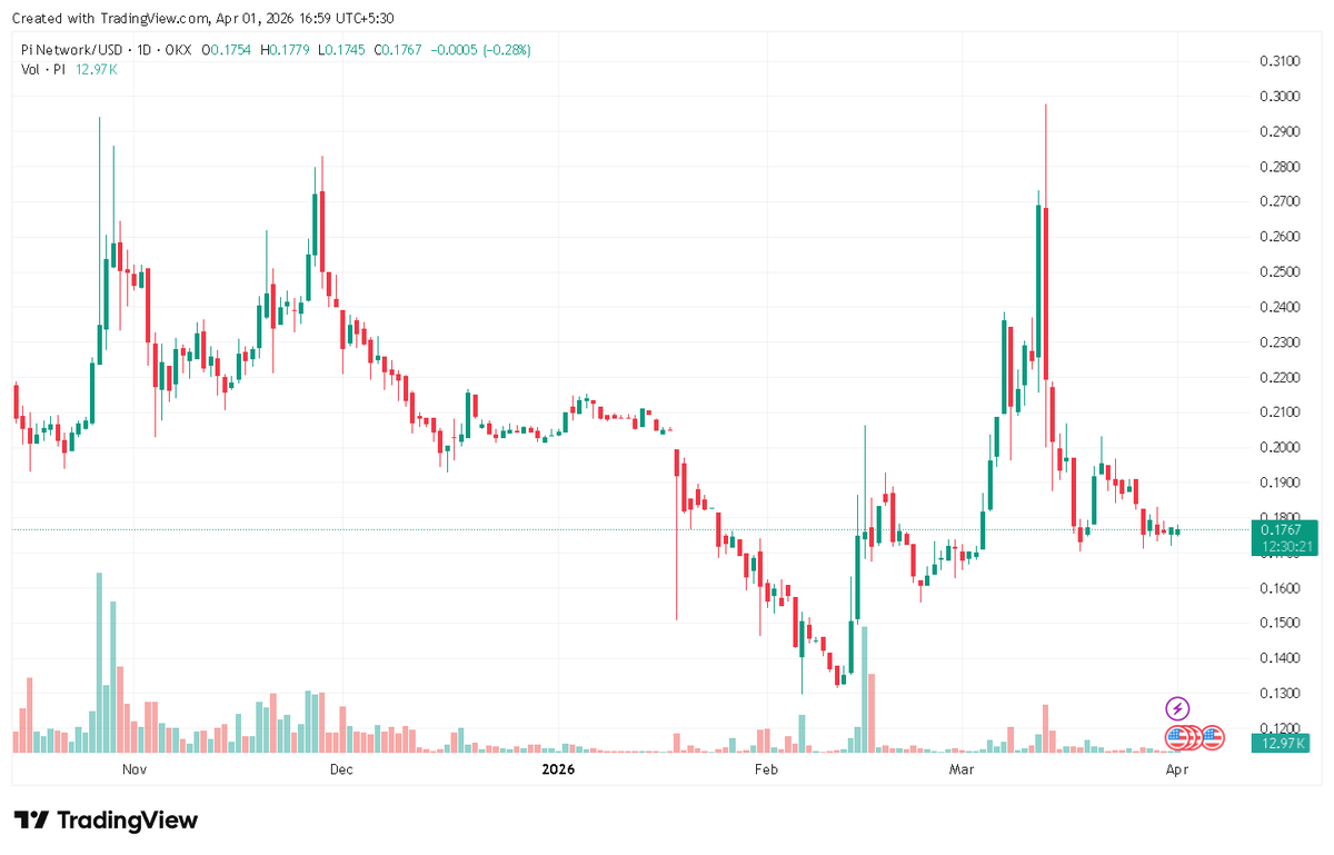 globalrashid007's tweet photo. SHOCKING: PI coin ke chart par ek bohot hi CRUCIAL moment aa gaya hai. Bada move aane wala hai.

My Technical analysis:

1. Price is waqt ek major SUPPORT zone par consolidate kar raha hai.

2. Daily volume kaafi dry ho chuka hai, jo usually kisi BIG MOVE se pehle ka signal hota hai.

3. Agar ye support hold karta hai, toh aane wale dino me ek strong BOUNCE dekhne mil sakta hai.