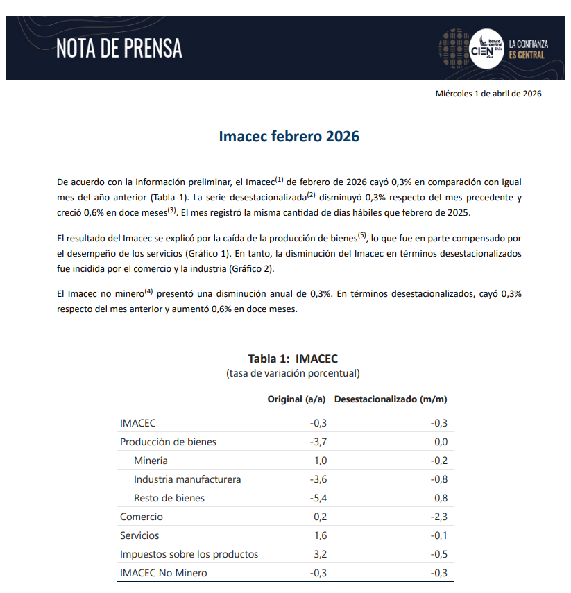 bcentralchile's tweet photo. 🔵El Banco Central de Chile publicó el Imacec de febrero 2026 en su sitio web.  

Los invitamos a revisar la nota de prensa en el siguiente link: https://t.co/acbfj5BjLB

#Imacec https://t.co/xPiK36vdB5