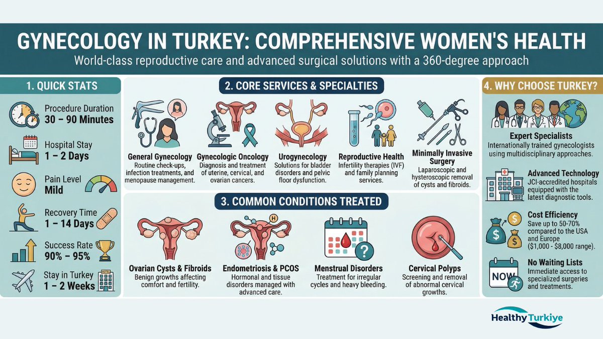 HealthyTurkiye's tweet photo. 🌸 Gynecology treatment in Turkey with Healthy Türkiye offers comprehensive, personalized care to support reproductive health, diagnose conditions, and ensure long-term well-being with expert medical guidance.

Learn more 👇
https://t.co/27v1L0ee2Y https://t.co/7LBczo6V0A