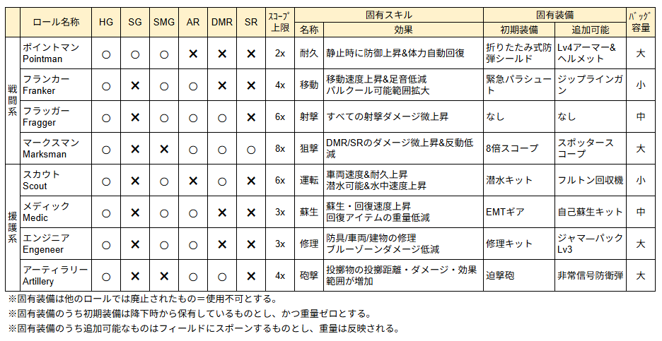 SGGK_genz0's tweet photo. 🔥速報🔥
4/1 PUBGが超大型アップデートを発表
これに伴いEsportsルールも大幅改正
・8種類の「ロール」を導入
・ロール別に使用可能な武器、スキル、装備等を設定
・SQUADは全員違うロールで構成
・Mapローテを変更しSOLOを導入
・装甲車、パンツァーを廃止
#PUBG #PUBGEsports #AprilFoolsDay https://t.co/RHCMZk84Zr