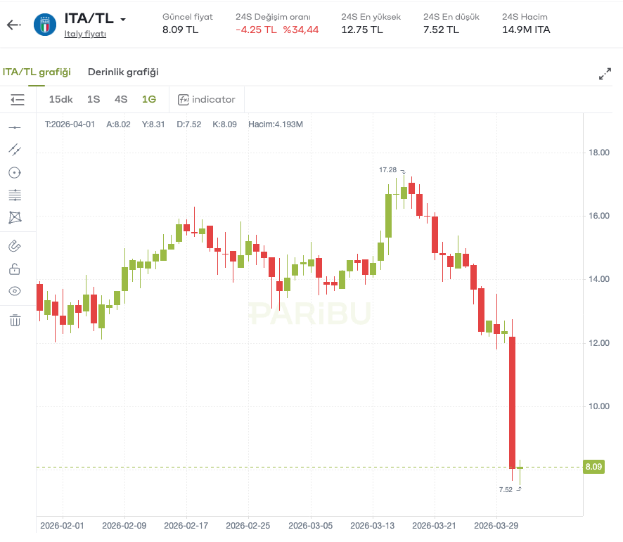 Coinkolik's tweet image. İtalya Milli Takımı fan token’ı $ITA, Bosna Hersek karşısında gelen yenilginin ardından bir günde %39 düştü.

İtalya böylece üst üste 3. kez Dünya Kupası’na katılamadı. 

#ITA