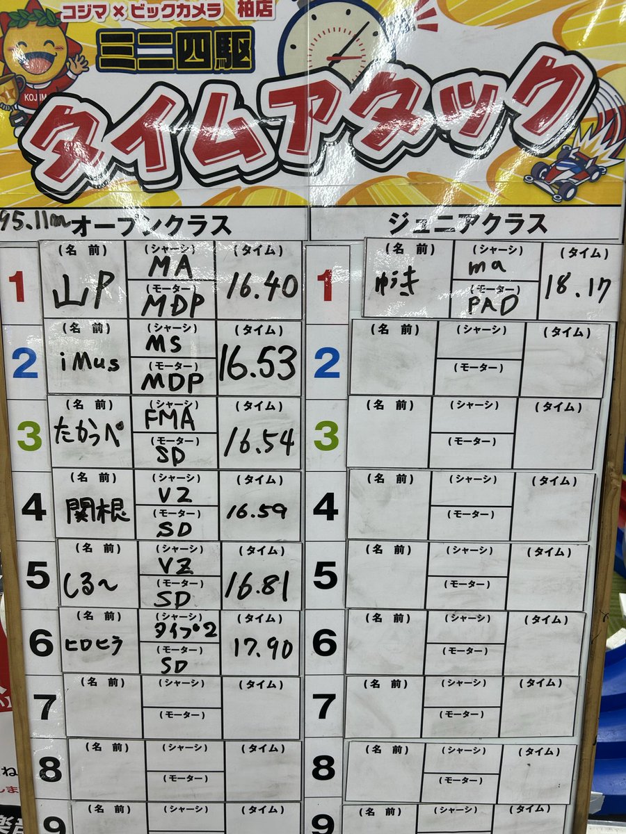 yama_P_H's tweet image. いつまで1番でいられるでしょうか...笑

コジカシは、両軸用ライトダッシュモーターもなくなってます(･_･;

#コジマでミニ四駆
#コジカシ
#MA