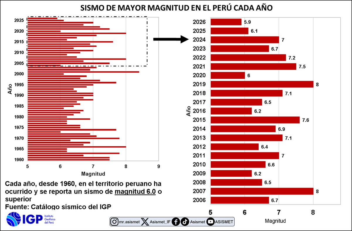 Asismet_IF's tweet photo. A propósito del fuerte temblor en #Picota #SanMartín, recordemos que cada año al menos desde 1960, el IGP reporta un sismo de magnitud 6.0 como mínimo. https://t.co/O2xMzslxTR