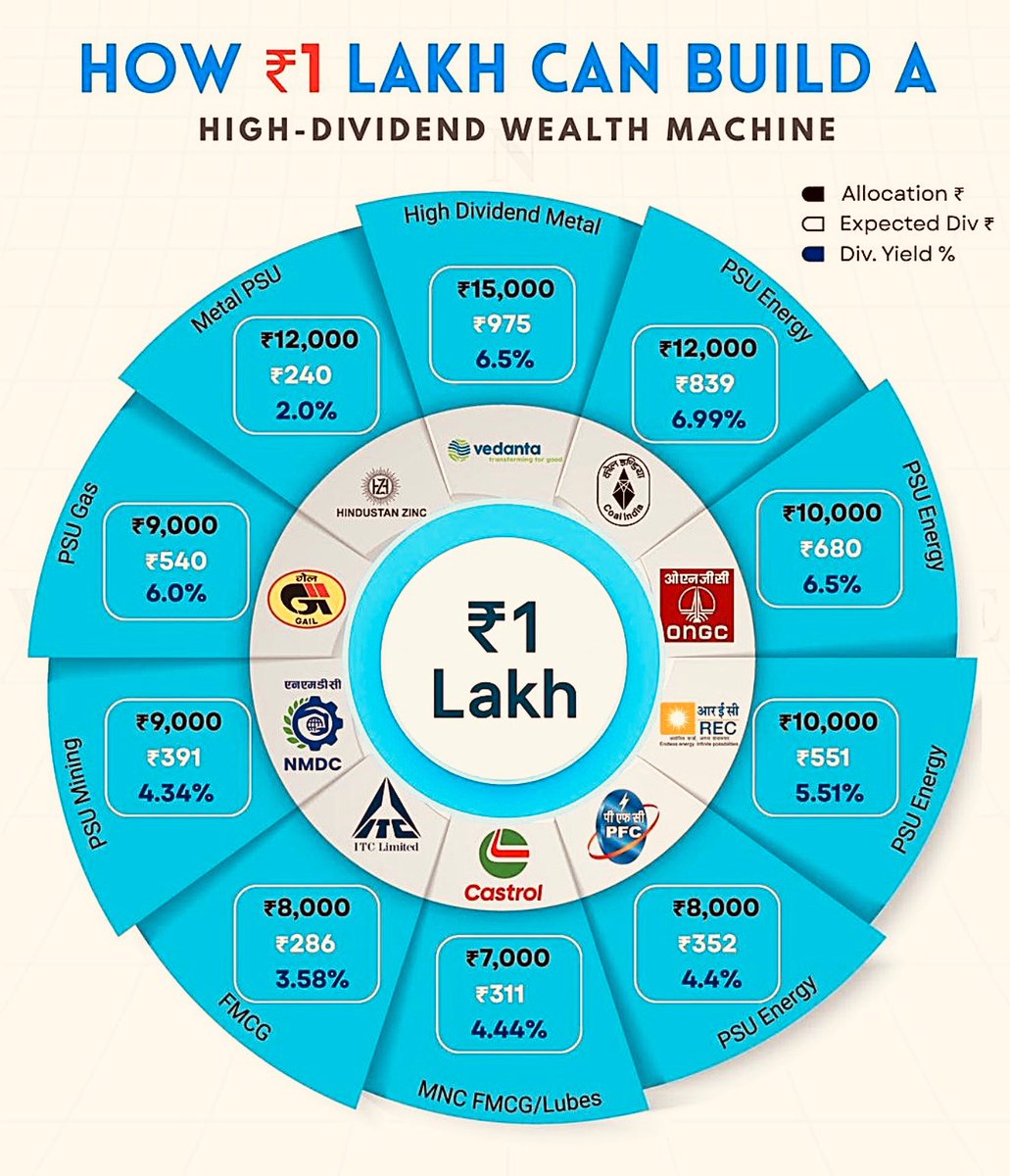 Anvith_'s tweet photo. 📊 ₹1 Lakh Dividend Portfolio - High Yield Setup 💸

Stocks in Focus (Dividend Yield)
▪️ Hindustan Zinc - ~6–7%
▪️ Vedanta - ~6.5%
▪️ Coal India - ~6.9%
▪️ ONGC - ~6.5%
▪️ REC - ~5.5%
▪️ PFC - ~4.4%
▪️ GAIL - ~6.0%
▪️ NMDC - ~4.3%
▪️ ITC - ~3.5%
▪️ Castrol - ~4.4%

💡 Indian Investors Takeaway
▪️ Yield comes from PSU + commodity cash flows
▪️ FMCG balances cyclicality
▪️ Key monitorable → dividend sustainability + earnings consistency

🚫 No Recommendation