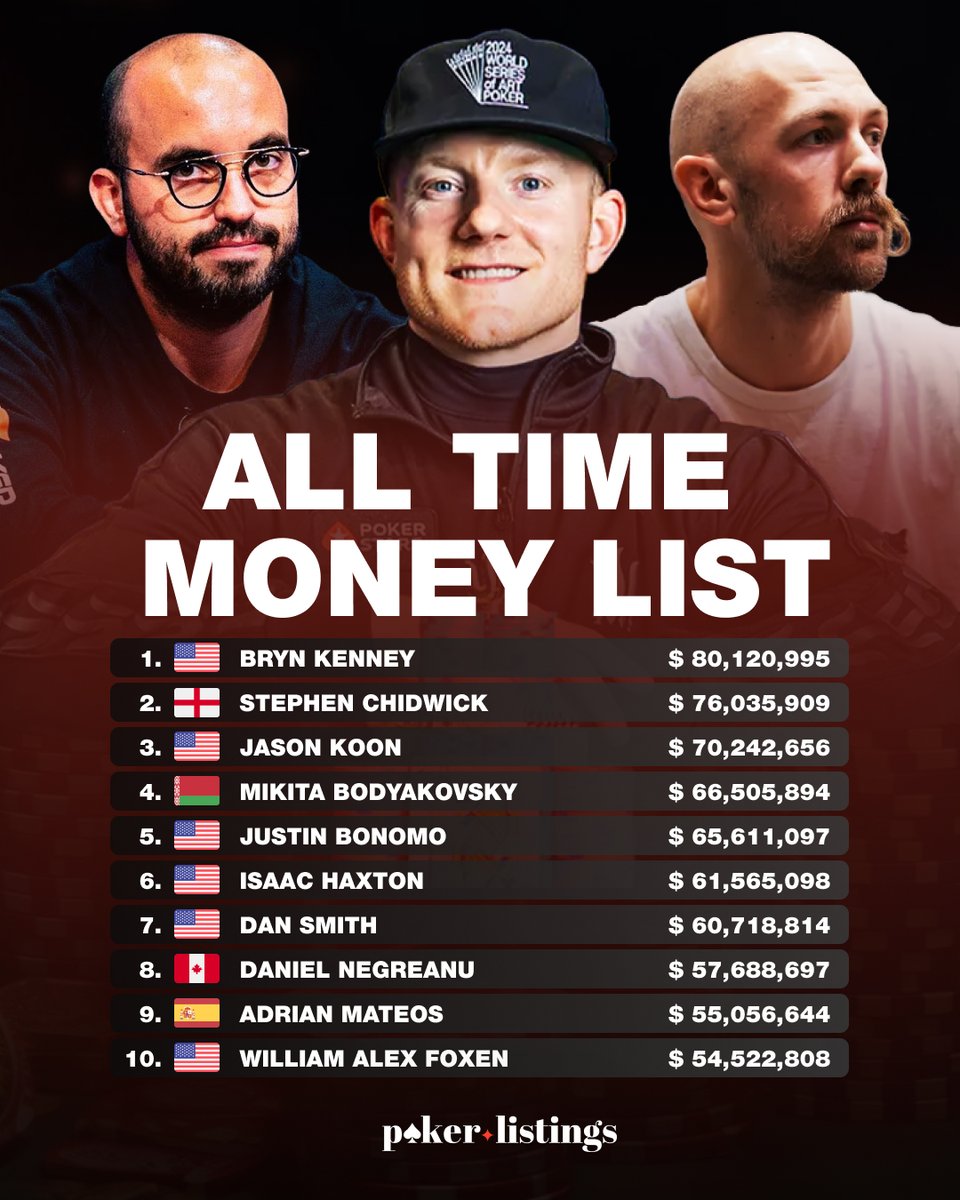 PokerListings's tweet photo. Here are the TOP all-time live tournament winners! 🤩💸

Who’s your favorite on this list? 🤔

#poker #pokerplayer #pokerlistings #pokerlife #alltimemoneylist https://t.co/73aanPoy20