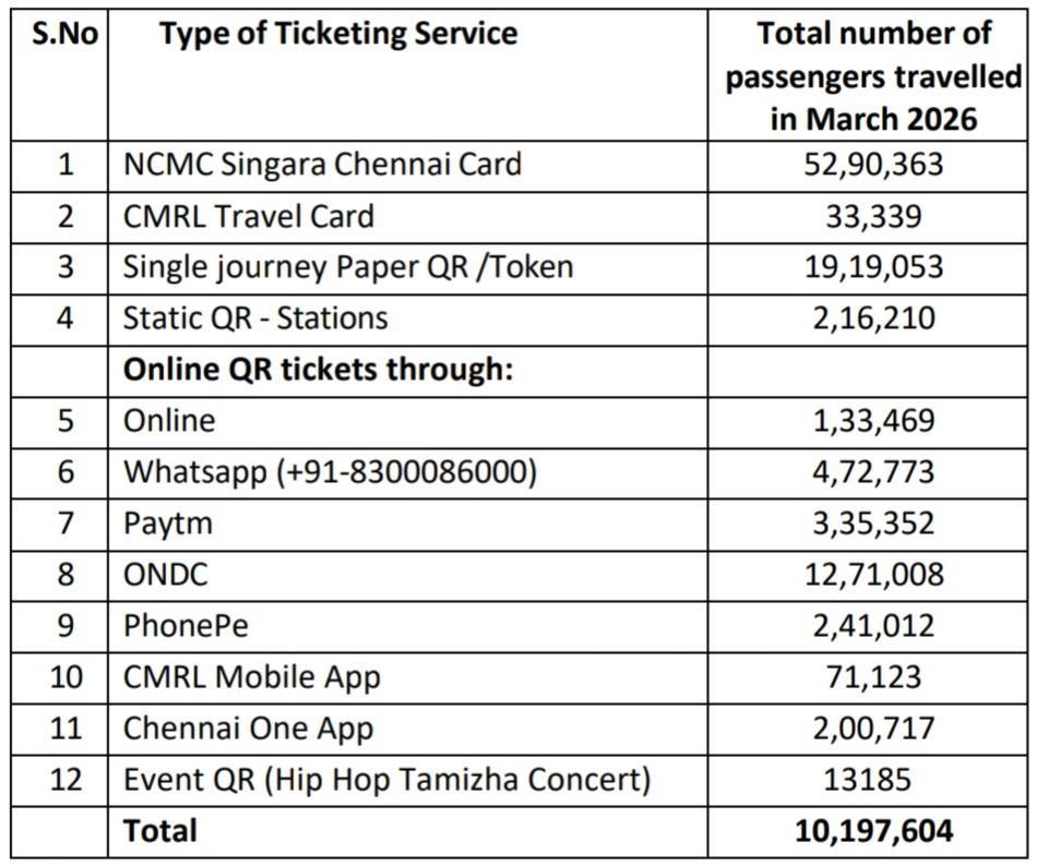 Chennai Metro Rail tweet media