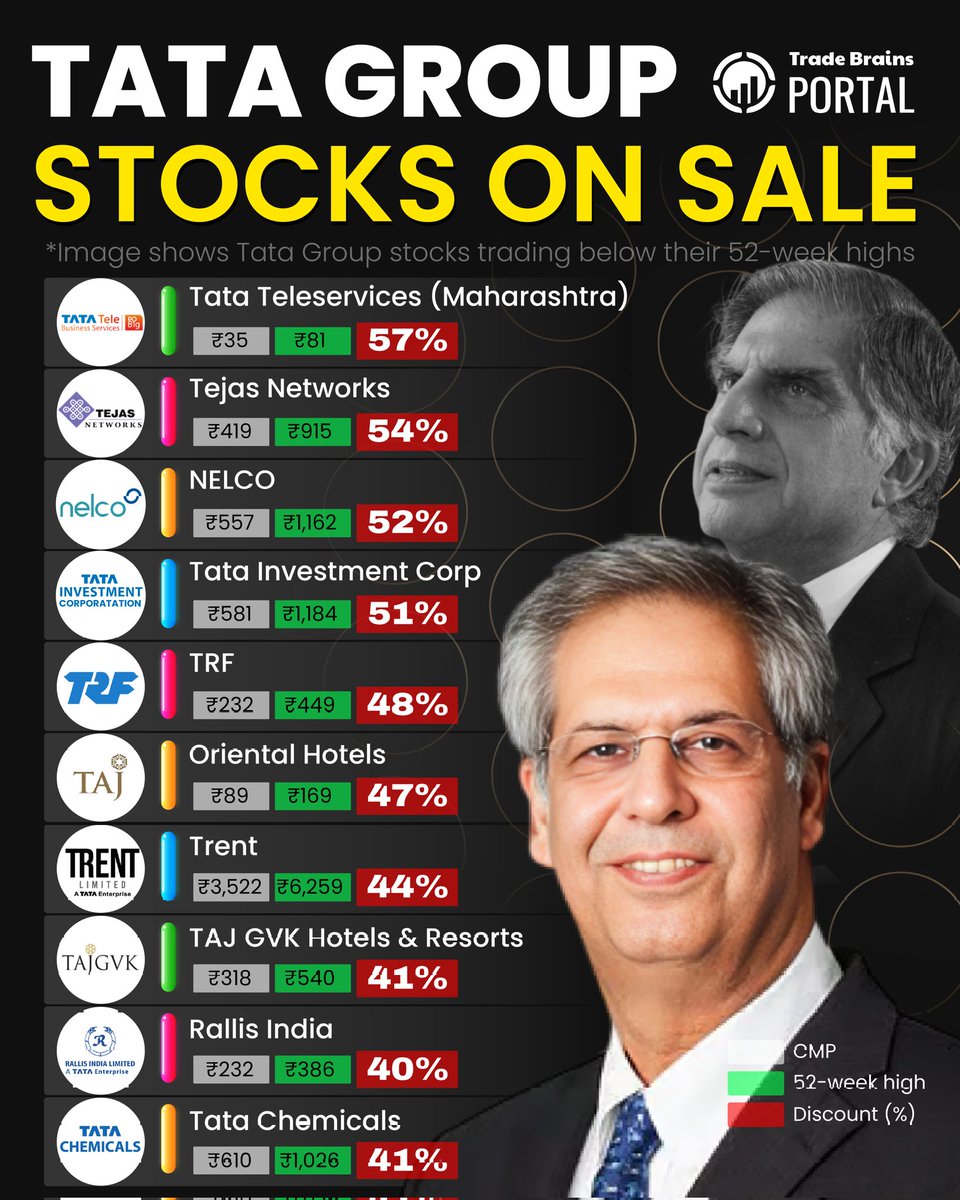 TbPortal's tweet photo. Tata Stocks Down Big: Opportunity or Trap?📊📉 https://t.co/VHRQqdIIJ8