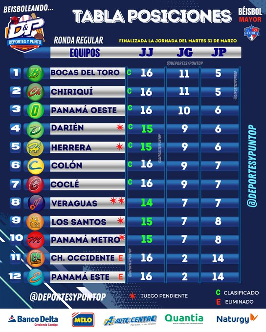 BeIsbol Mayor

7 Clasificados 
Veraguas- Los Santos y Metro disputarán el ultimo cupo en los partidos pospuestos y posibles desempates.

Bocas # 1
Chiriquí # 2
Oeste # 3
Tienen sus puestos asegurados.