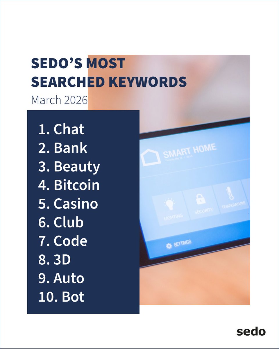 Sedo's tweet image. Keywords of the Month: But Where Is #AI? 👀

For the first time in a long while, the #keyword “AI” isn’t among the top 10 most searched keywords on Sedo. Is AI out of the spotlight...?

...No! Even though the keyword doesn’t appear directly in the #March overview, it is and
